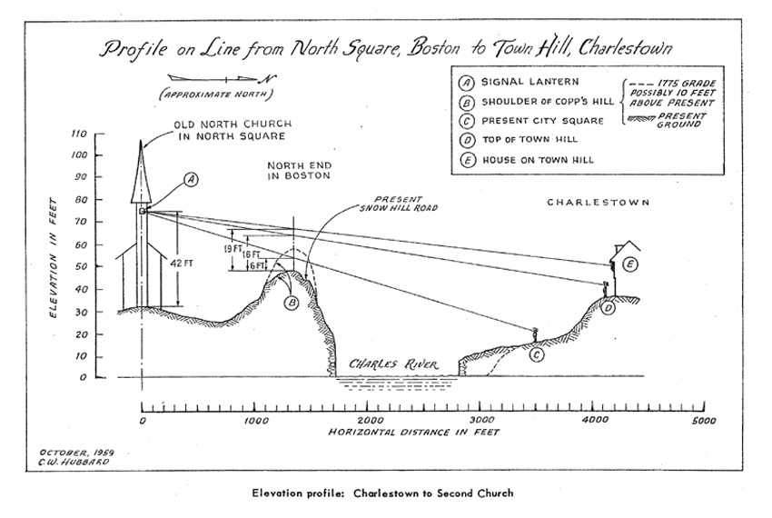 Elevation profile from the Old Second Church in North Square to Charlestown